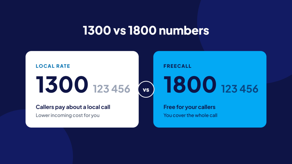 1300 vs 1800 numbers: with a 1300 number callers pay about a local call, with an 1800 number calls are free for callers